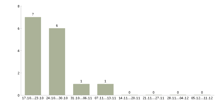 Работа оператор станков в Иркутске - Число вакансий в Иркутске по специальности оператор станков за 2 месяца