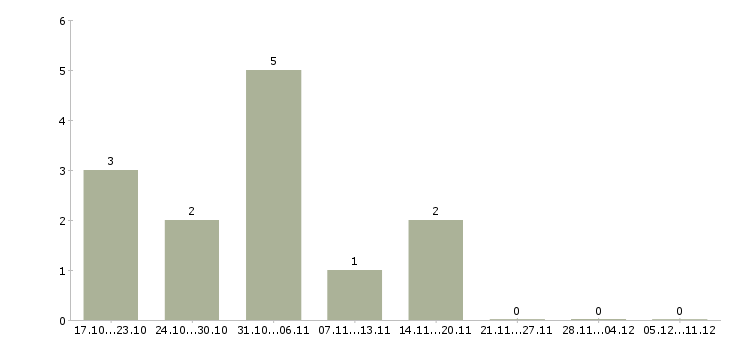 Работа водитель с легковым автомобилем в Казани - Число вакансий в Казани по специальности водитель с легковым автомобилем за 2 месяца