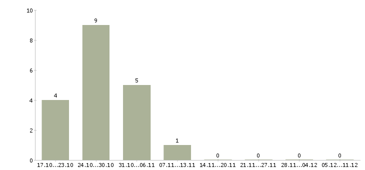 Работа заработай дома в Казани - Число вакансий в Казани по специальности заработай дома за 2 месяца