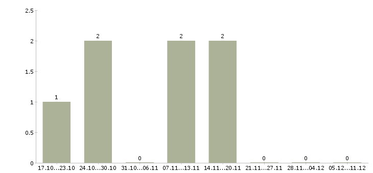Работа врач санитарный в Калининграде - Число вакансий в Калининграде по специальности врач санитарный за 2 месяца