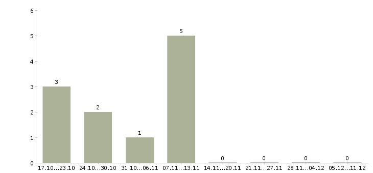 Работа сотрудник службы в Калуге - Число вакансий в Калуге по специальности сотрудник службы за 2 месяца