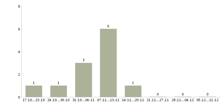 Работа техник по эксплуатации в Кирове - Число вакансий в Кирове по специальности техник по эксплуатации за 2 месяца