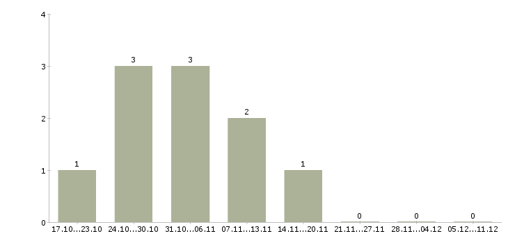 Работа проект менеджер в Коломне - Число вакансий в Коломне по специальности проект менеджер за 2 месяца