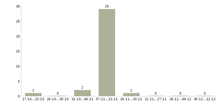 Работа рабочая на производство в Королеве - Число вакансий в Королеве по специальности рабочая на производство за 2 месяца