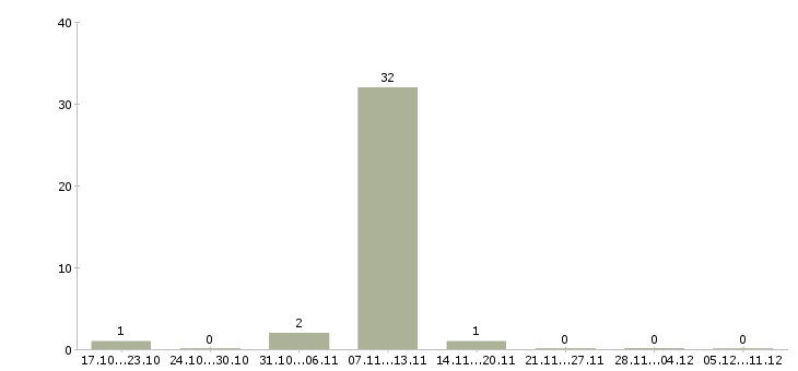 Работа рабочий производства в Королеве - Число вакансий в Королеве по специальности рабочий производства за 2 месяца