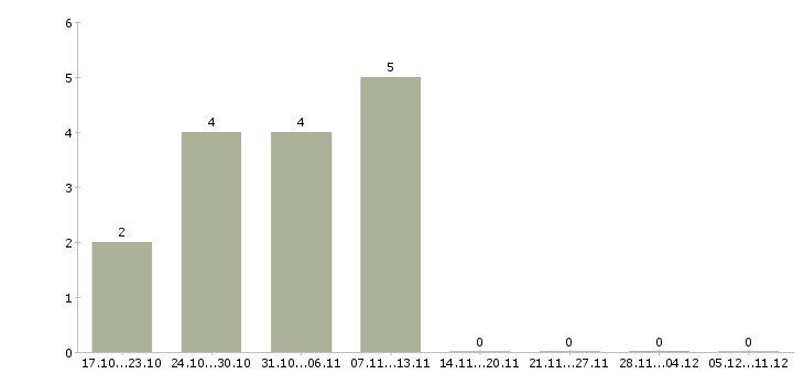 Работа помощник с опытом бухгалтера в Кургане - Число вакансий в Кургане по специальности помощник с опытом бухгалтера за 2 месяца
