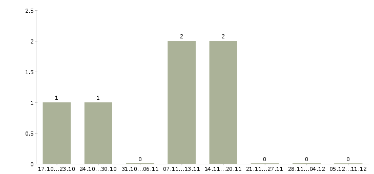 Работа электросварщики в Липецке - Число вакансий в Липецке по специальности электросварщики за 2 месяца
