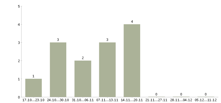 Работа технолог производства в Люберцах - Число вакансий в Люберцах по специальности технолог производства за 2 месяца