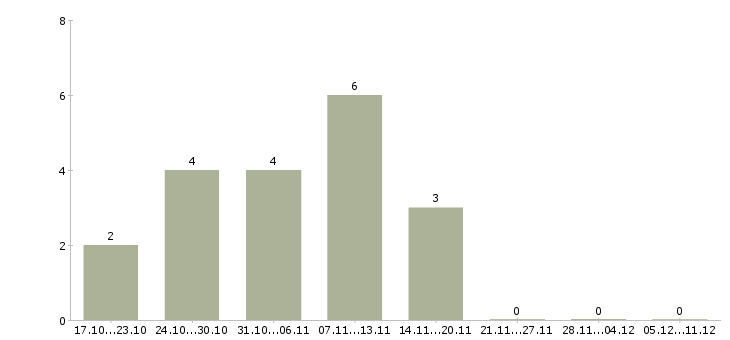 Работа рабочий производственный в Магнитогорске - Число вакансий в Магнитогорске по специальности рабочий производственный за 2 месяца
