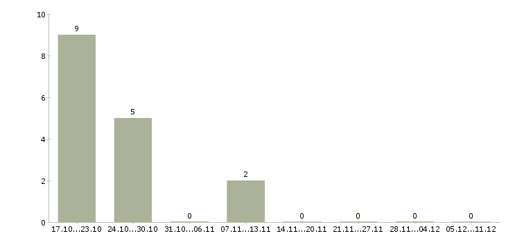 Работа сотрудники охраны в Мурманске - Число вакансий в Мурманске по специальности сотрудники охраны за 2 месяца