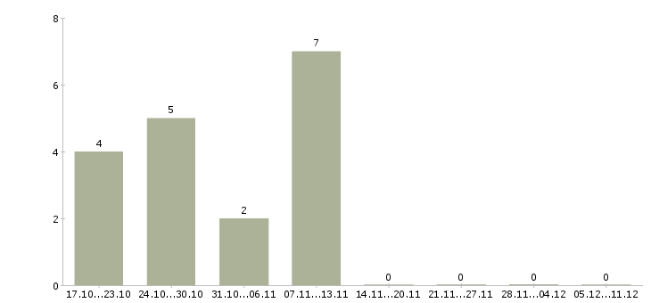 Работа внутренний аудит в Новосибирске - Число вакансий в Новосибирске по специальности внутренний аудит за 2 месяца