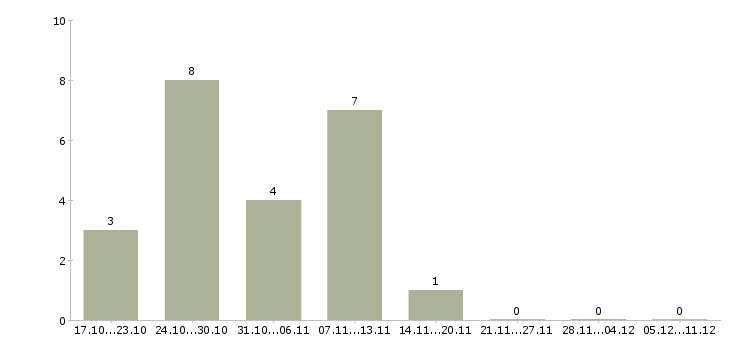 Работа оператор на станок в Пензе - Число вакансий в Пензе по специальности оператор на станок за 2 месяца