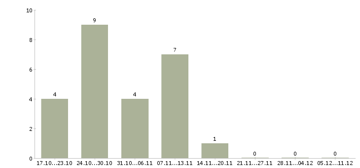 Работа оператор станков в Пензе - Число вакансий в Пензе по специальности оператор станков за 2 месяца