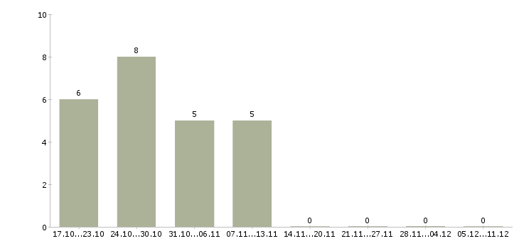 Работа с населением в Пензе - Число вакансий в Пензе по специальности с населением за 2 месяца