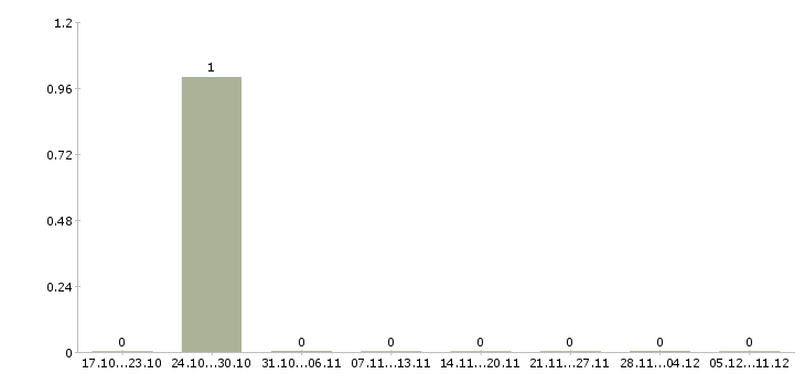 Работа творческим людям в Пскове - Число вакансий в Пскове по специальности творческим людям за 2 месяца