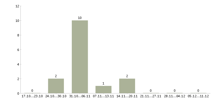 Работа упаковщики на работу в Пятигорске - Число вакансий в Пятигорске по специальности упаковщики на работу за 2 месяца