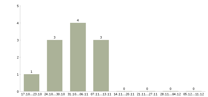 Работа водитель без опыта в Раменском - Число вакансий в Раменском по специальности водитель без опыта за 2 месяца