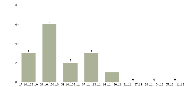 Работа агент недвижимости в Самаре - Число вакансий в Самаре по специальности агент недвижимости за 2 месяца