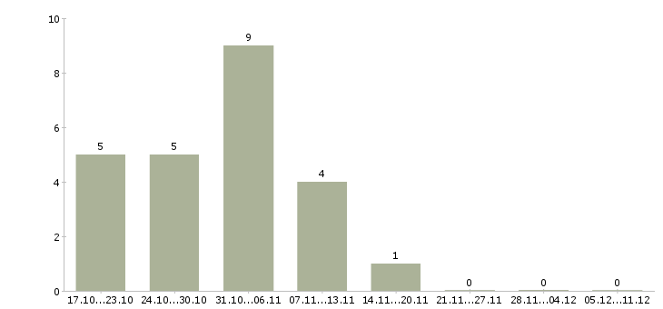 Работа заработай дома в Саратове - Число вакансий в Саратове по специальности заработай дома за 2 месяца