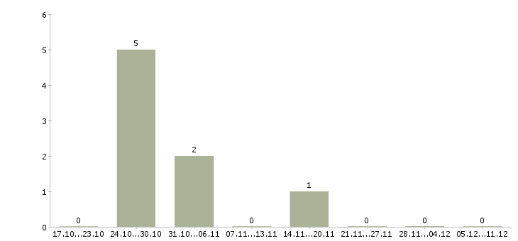 Работа машинист на экскаватор в Саратове - Число вакансий в Саратове по специальности машинист на экскаватор за 2 месяца