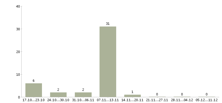 Работа рабочий производства в Серпухове - Число вакансий в Серпухове по специальности рабочий производства за 2 месяца