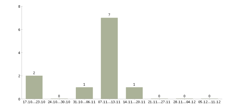 Работа технолог производства в Серпухове - Число вакансий в Серпухове по специальности технолог производства за 2 месяца
