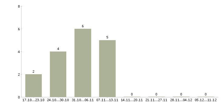 Работа техник по эксплуатации в Сочи - Число вакансий в Сочи по специальности техник по эксплуатации за 2 месяца