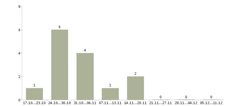 Работа оператор станков в Ставрополе - Число вакансий в Ставрополе по специальности оператор станков за 2 месяца