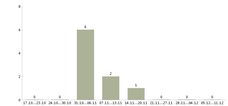 Работа грузчики на склады в Сыктывкаре - Число вакансий в Сыктывкаре по специальности грузчики на склады за 2 месяца
