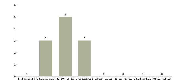 Работа частичной занятости в Сыктывкаре - Число вакансий в Сыктывкаре по специальности частичной занятости за 2 месяца