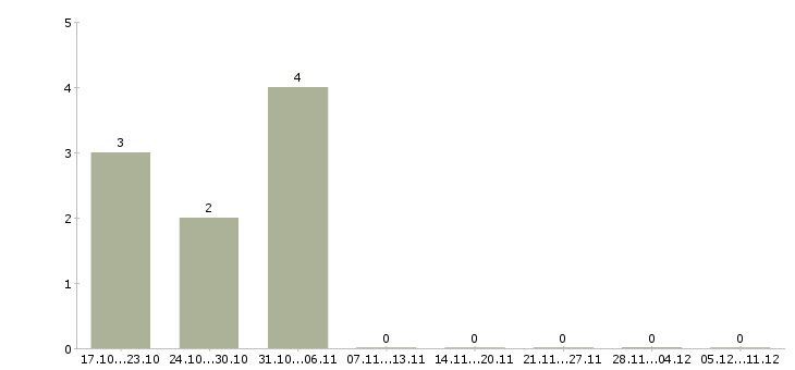 Работа оператор на чпу в Тамбове - Число вакансий в Тамбове по специальности оператор на чпу за 2 месяца