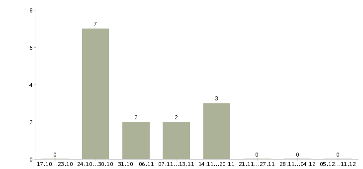 Работа сотрудники охраны в Тамбове - Число вакансий в Тамбове по специальности сотрудники охраны за 2 месяца