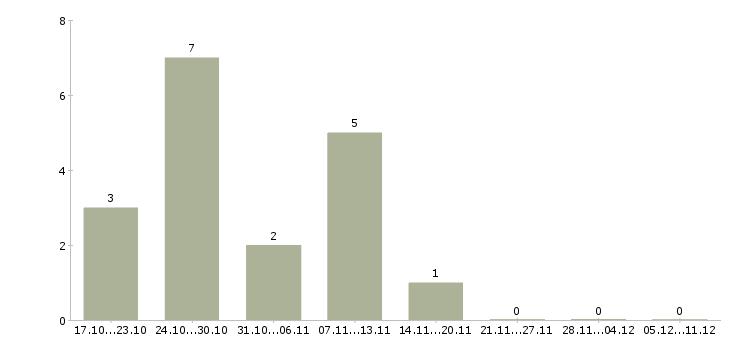 Работа заработай дома в Твери - Число вакансий в Твери по специальности заработай дома за 2 месяца