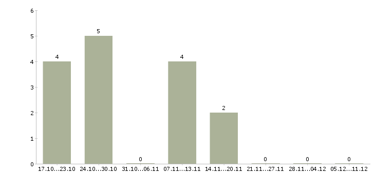 Работа начальник участка в Ульяновске - Число вакансий в Ульяновске по специальности начальник участка за 2 месяца