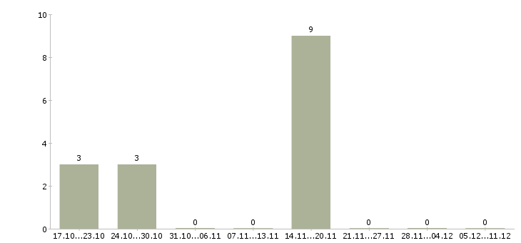Работа автомойщики в Уфе - Число вакансий в Уфе по специальности автомойщики за 2 месяца