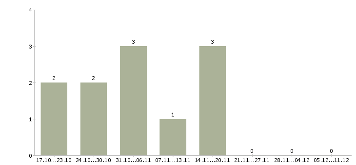 Работа водитель автомобиля легкового в Уфе - Число вакансий в Уфе по специальности водитель автомобиля легкового за 2 месяца