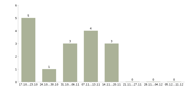 Работа комплектовщики на склады в Хабаровске - Число вакансий в Хабаровске по специальности комплектовщики на склады за 2 месяца