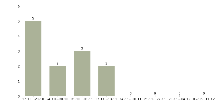 Работа техник по эксплуатации в Чебоксарах - Число вакансий в Чебоксарах по специальности техник по эксплуатации за 2 месяца