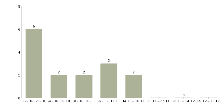Работа курьер на автомобиле в Челябинске - Число вакансий в Челябинске по специальности курьер на автомобиле за 2 месяца