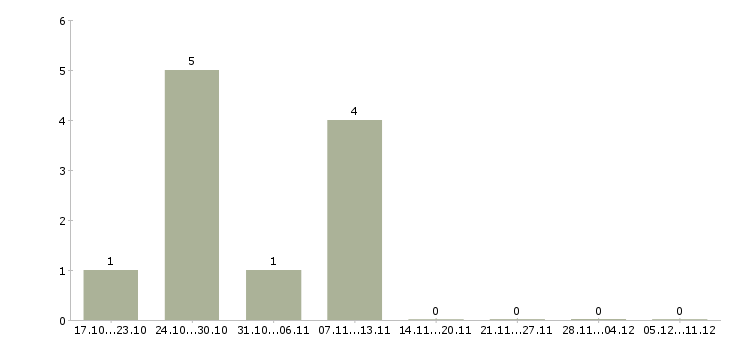 Работа грузчики на склады в Чехове - Число вакансий в Чехове по специальности грузчики на склады за 2 месяца
