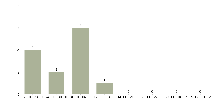 Работа с кадрами в Чите - Число вакансий в Чите по специальности с кадрами за 2 месяца
