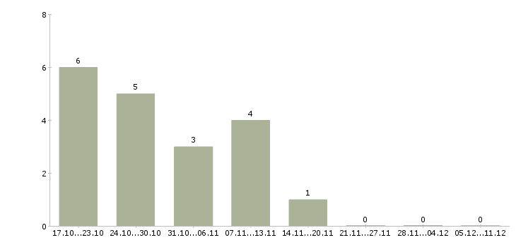 Работа слесарь по ремонту в Чите - Число вакансий в Чите по специальности слесарь по ремонту за 2 месяца