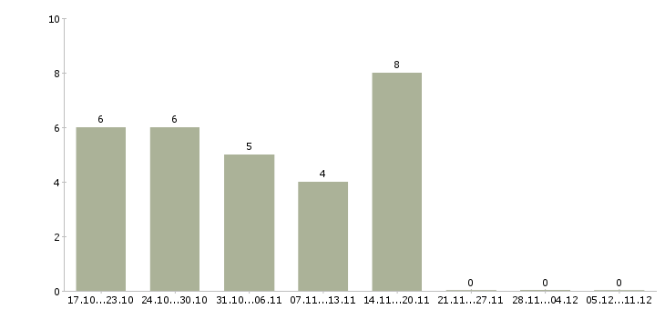 Работа заработай дома в Ярославле - Число вакансий в Ярославле по специальности заработай дома за 2 месяца