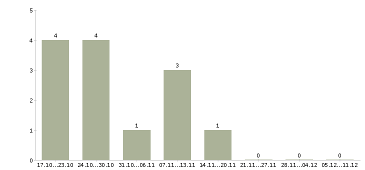 Работа расклейщики объявлений в Ярославле - Число вакансий в Ярославле по специальности расклейщики объявлений за 2 месяца