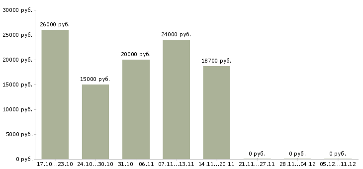 Вакансии администратор в магазин в Абакане - Медиана зарплат администратор в магазин в Абакане за 2 месяца