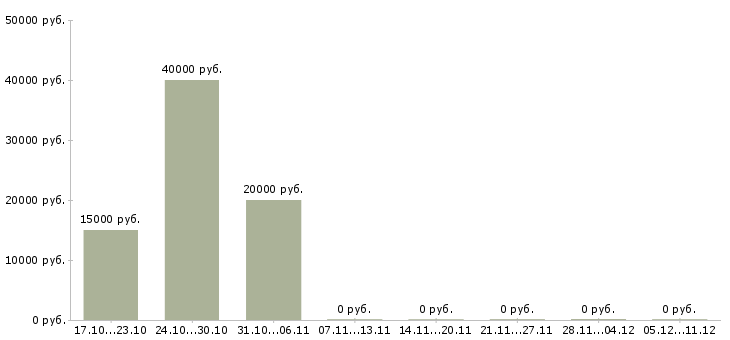 Вакансии администратор в магазин в Домодедово - Медиана зарплат администратор в магазин в Домодедово за 2 месяца