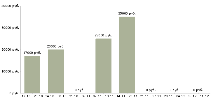 Вакансии администратор на телефоне в Вологде - Медиана зарплат администратор на телефоне в Вологде за 2 месяца