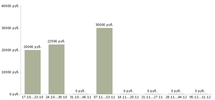 Вакансии администратор сайтов в Архангельске - Медиана зарплат администратор сайтов в Архангельске за 2 месяца