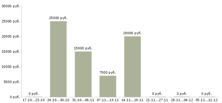 Вакансии бизнес без вложений в Уфе - Медиана зарплат бизнес без вложений в Уфе за 2 месяца