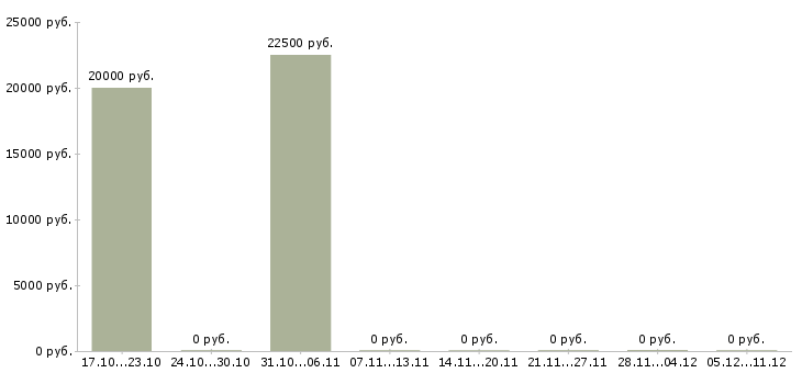Вакансии в вечернее время в Сургуте - Медиана зарплат в вечернее время в Сургуте за 2 месяца